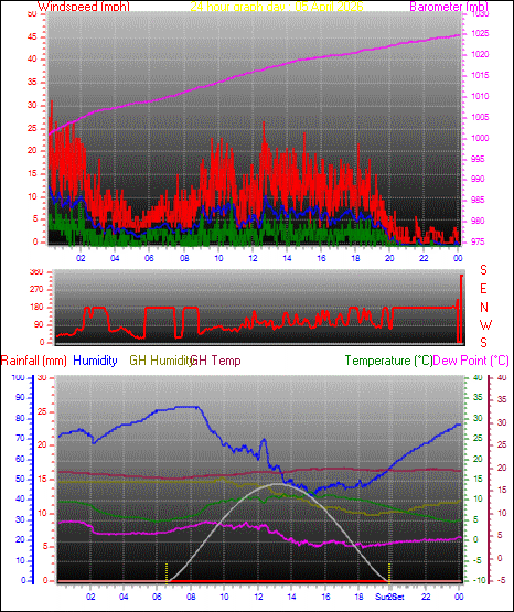 24 Hour Graph for Day 05