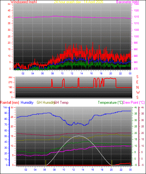 24 Hour Graph for Day 14