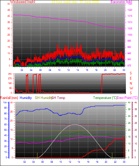 24 Hour Graph for Day 01