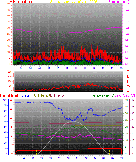 24 Hour Graph for Day 02
