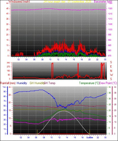 24 Hour Graph for Day 01