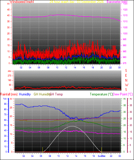 24 Hour Graph for Day 03