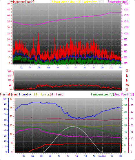 24 Hour Graph for Day 04