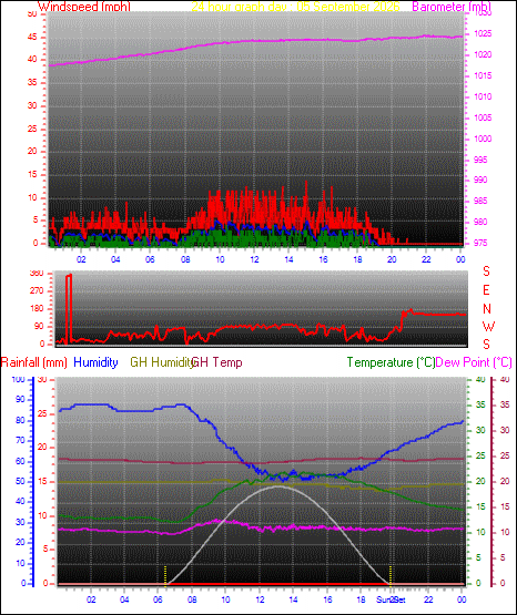 24 Hour Graph for Day 05
