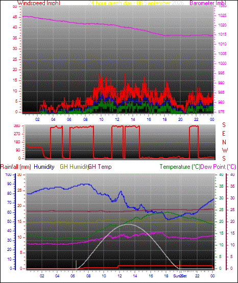 24 Hour Graph for Day 06