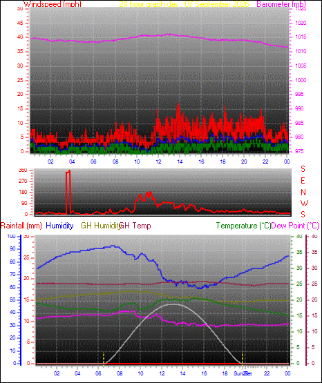 24 Hour Graph for Day 07