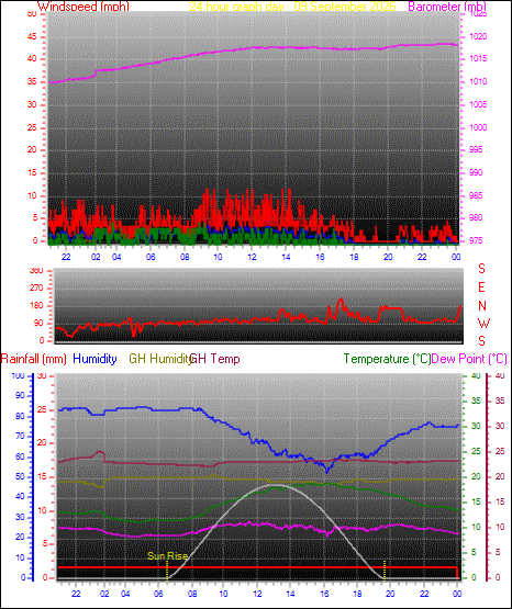 24 Hour Graph for Day 09