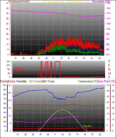 24 Hour Graph for Day 10