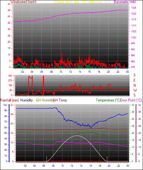24 Hour Graph for Day 11