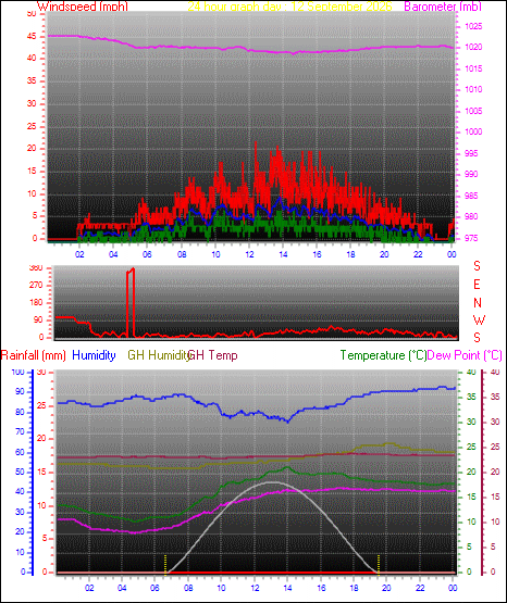 24 Hour Graph for Day 12